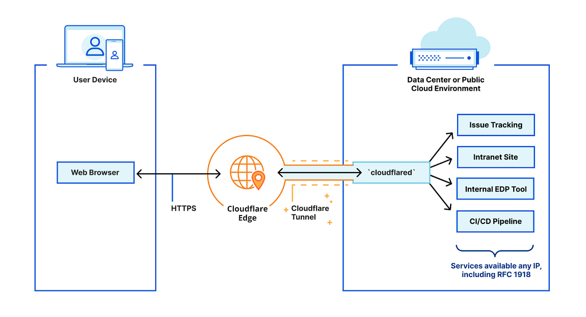 Create a FREE Cloudflare Tunnel. Access to your self host apps without