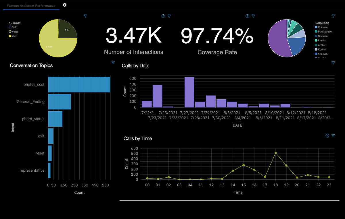 Showing Percentages on IBM Cognos Dashboards by Angela Yi Medium
