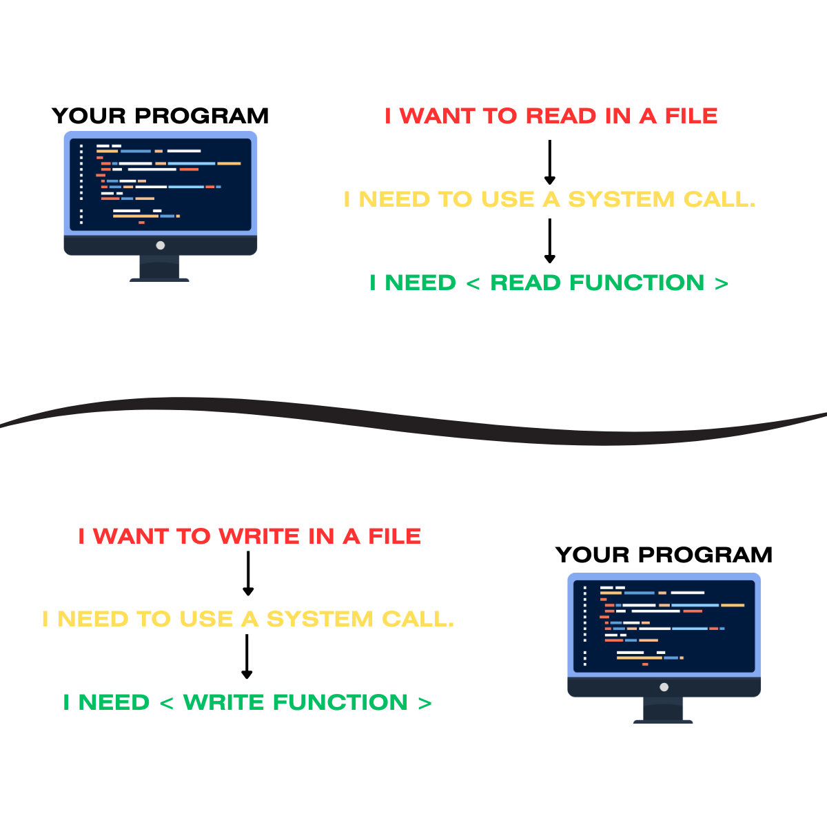 Easy explanation of . I/O system calls & File Descriptor in C language