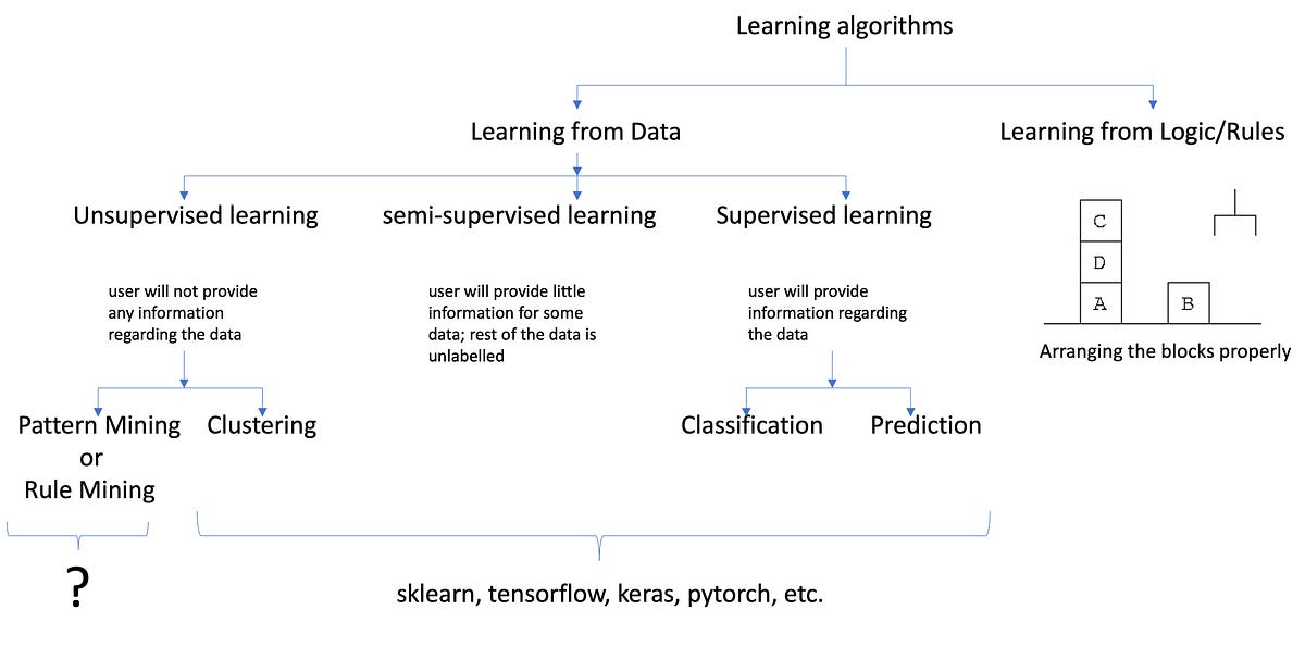 Hello! I am PAMI. A new Pattern Mining Python library for… | by Uday ...