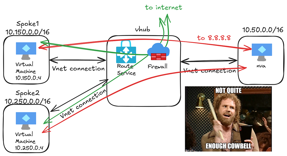 Azure Vwan routing 3: Beyond Thunderdome | by Rusty Williams | AWS in ...