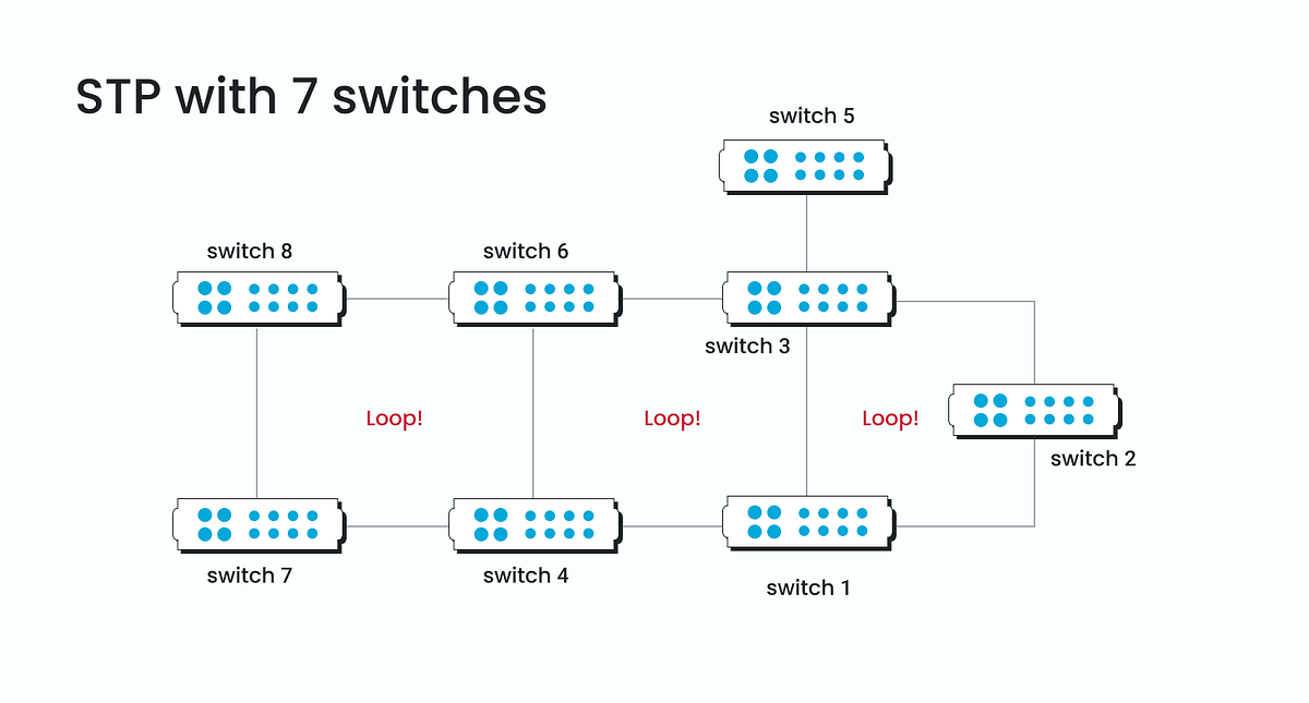 How Loops in Network can be solved with STP (Using 7 switches in
