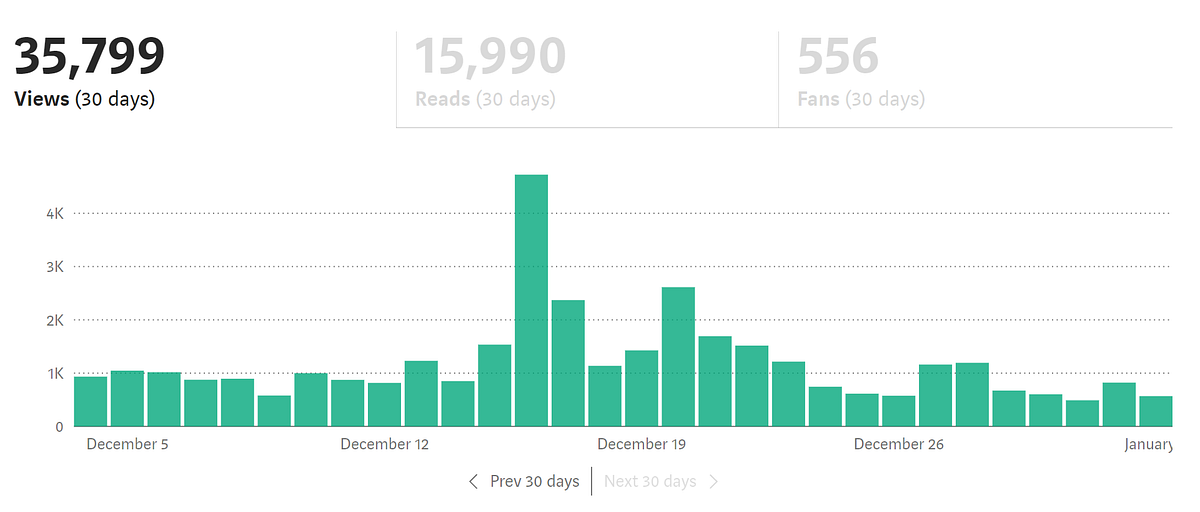 From $0 to $411 with Writing. December Review - Stats and Earnings | by ...