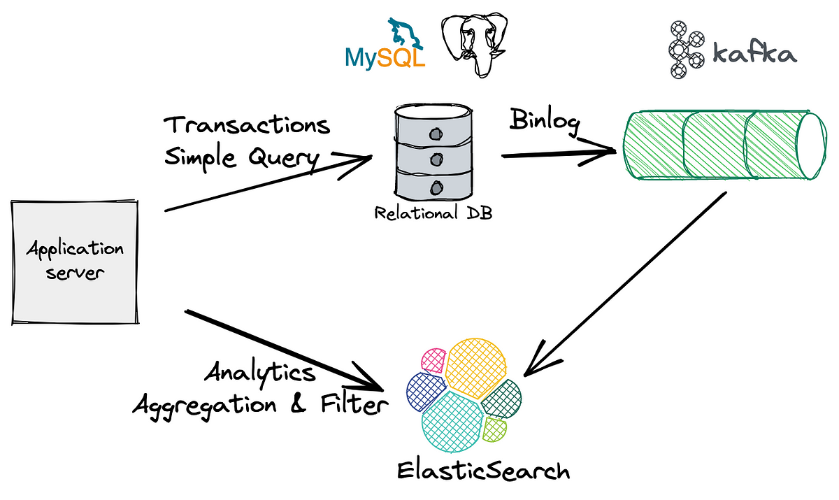 Simplify Relational Database + Elasticsearch architecture with TiDB | by Li  Shen | Medium