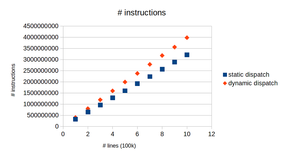 Static vs Dynamic Dispatch — Performance Comparison | by TechHara | Medium
