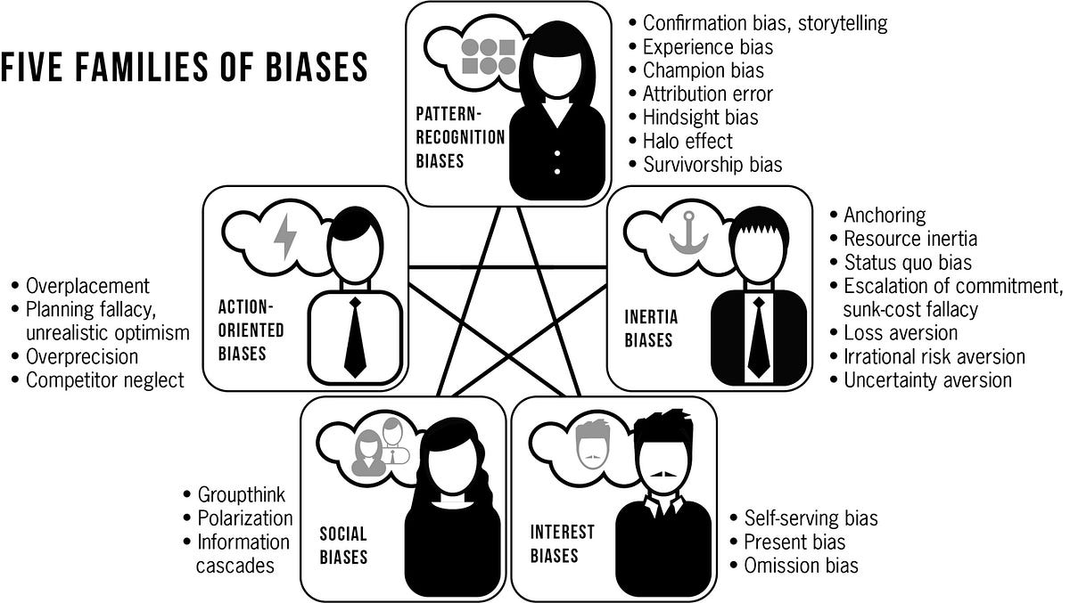 讀書心得— 偏誤(二)-- 健全決策架構的三個支柱及40個技巧| by Vincent Chen-WS | Vincent Chen | Medium