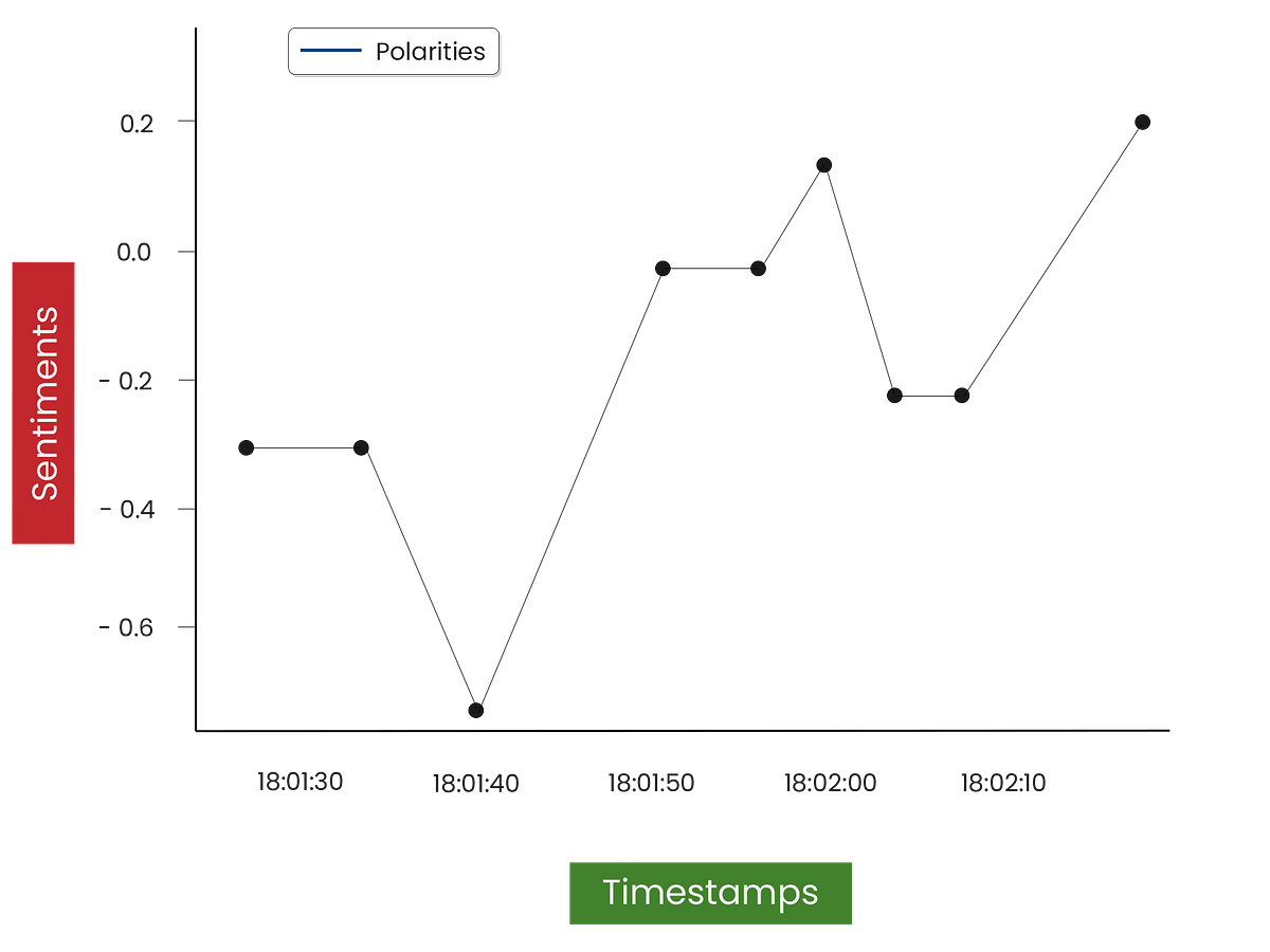 Timeseries Analysis of Calls with Symbl.ai’s Python SDK, Pandas ...