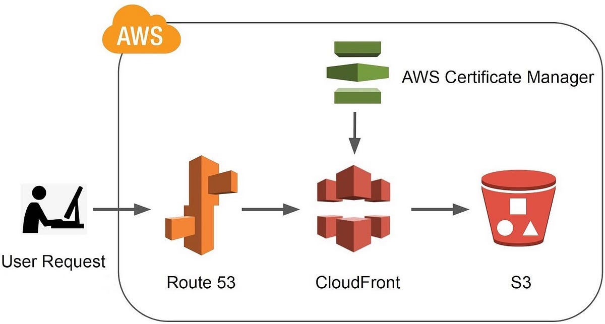 hosting-a-static-website-on-s3-using-terraform-by-akil-blanchard-medium