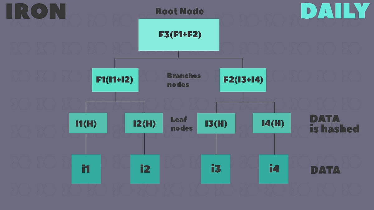 What is the Merkle Tree and how Iron Fish uses it by Iron fish Daily