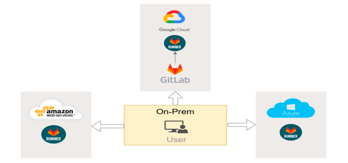 Multi-cloud GitLab CI/CD for IaC automation on Google Kubernetes Engine ...