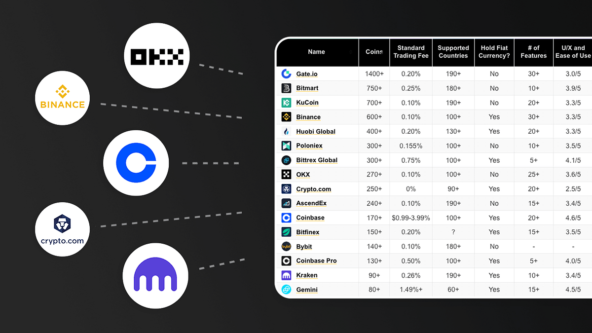 Preview image for Kenapa Harga Aset Kripto Bisa Berbeda di Setiap Exchange?