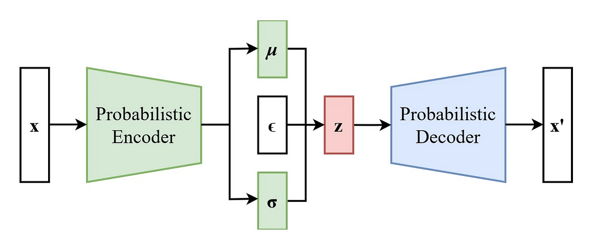 The Art of Encoding: Building a Variational AutoEncoder for MNIST ...
