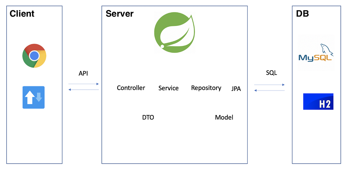 TIL 0610 Java Spring_test webpage development-1 | by Yuni Cho | Medium