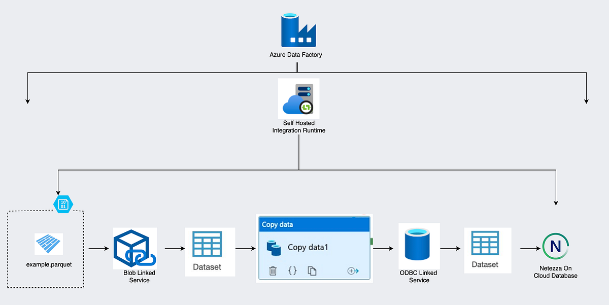 Integrate Azure Data Factory with Netezza Performance Server on Cloud ...