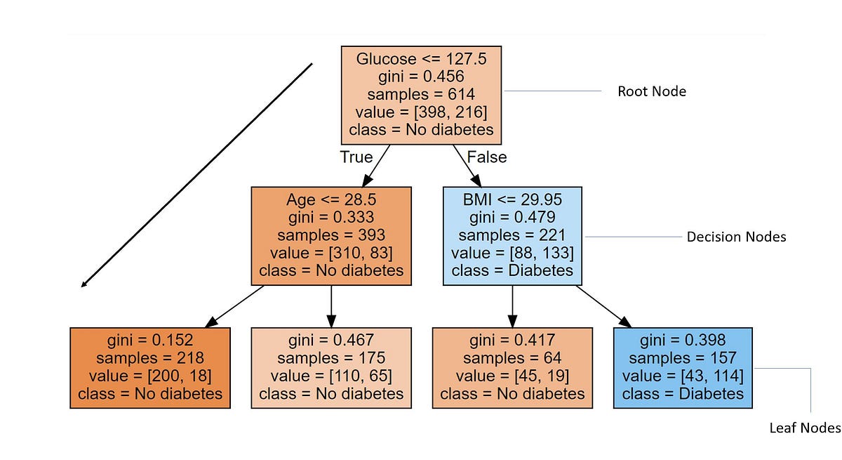 Introduction to 3 useful tree based models | by Gaurang Mehra | Mar ...