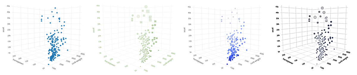 Multi-dimension plots in Python — From 3D to 6D. | by Prasad Ostwal ...