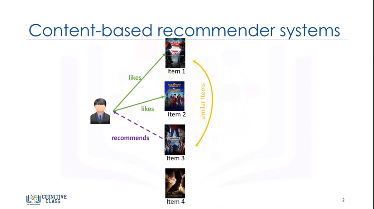 Content-based Recommender System. In this blog, I’ll be covering… | by ...