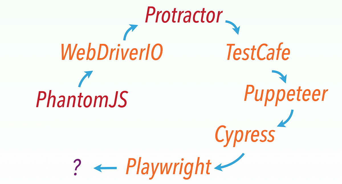 Too Many Failed JavaScript Test Automation Frameworks! | by Zhimin Zhan ...