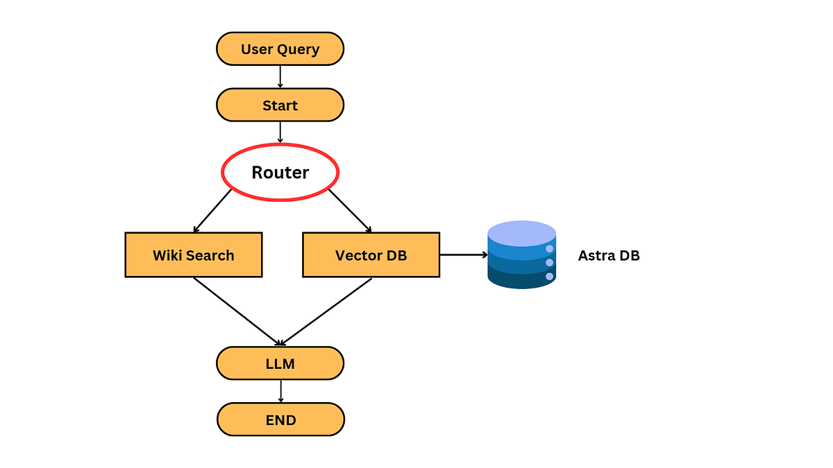 Building an Intelligent Query Routing System with LangChain: Dynamic ...