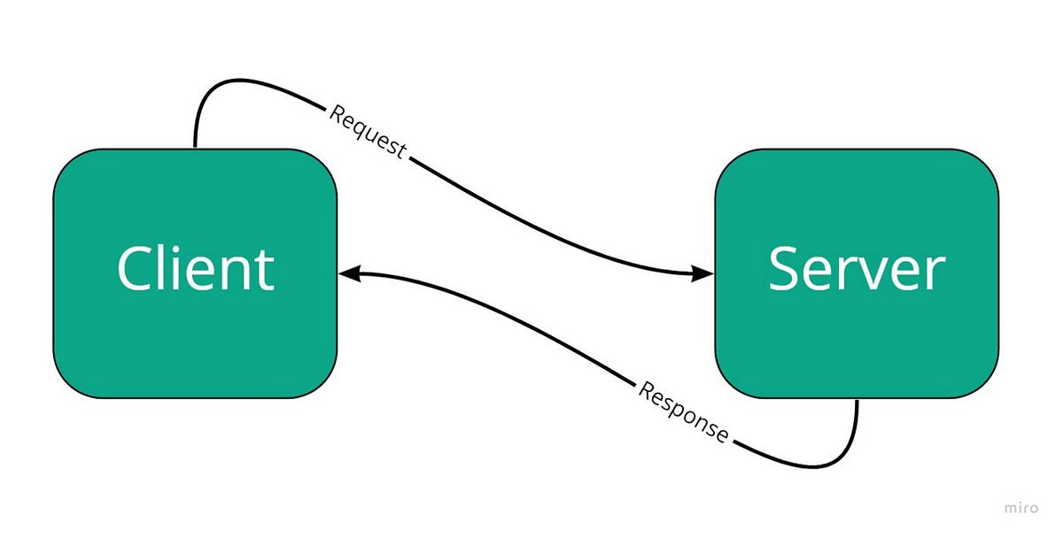 Generate SDK from endpoints to connect the Frontend to the Backend in the Standard way and share