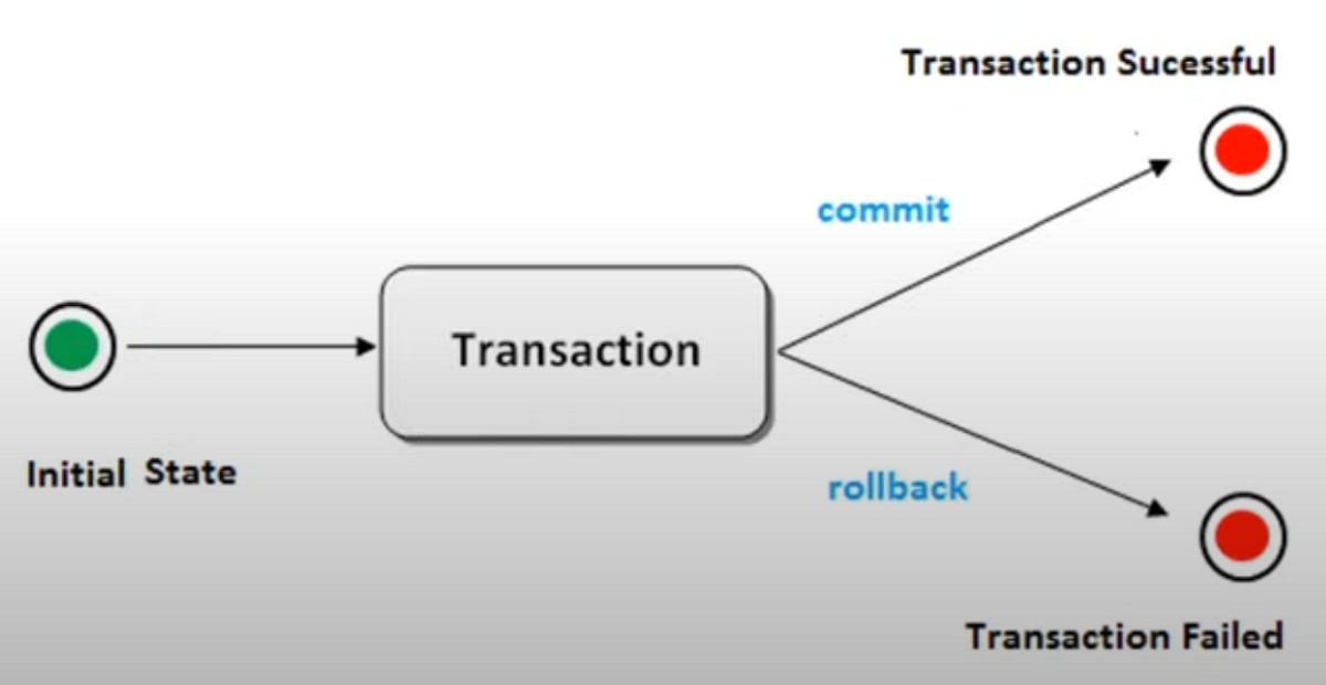 Guide to Transaction management in Spring by pnimac Medium