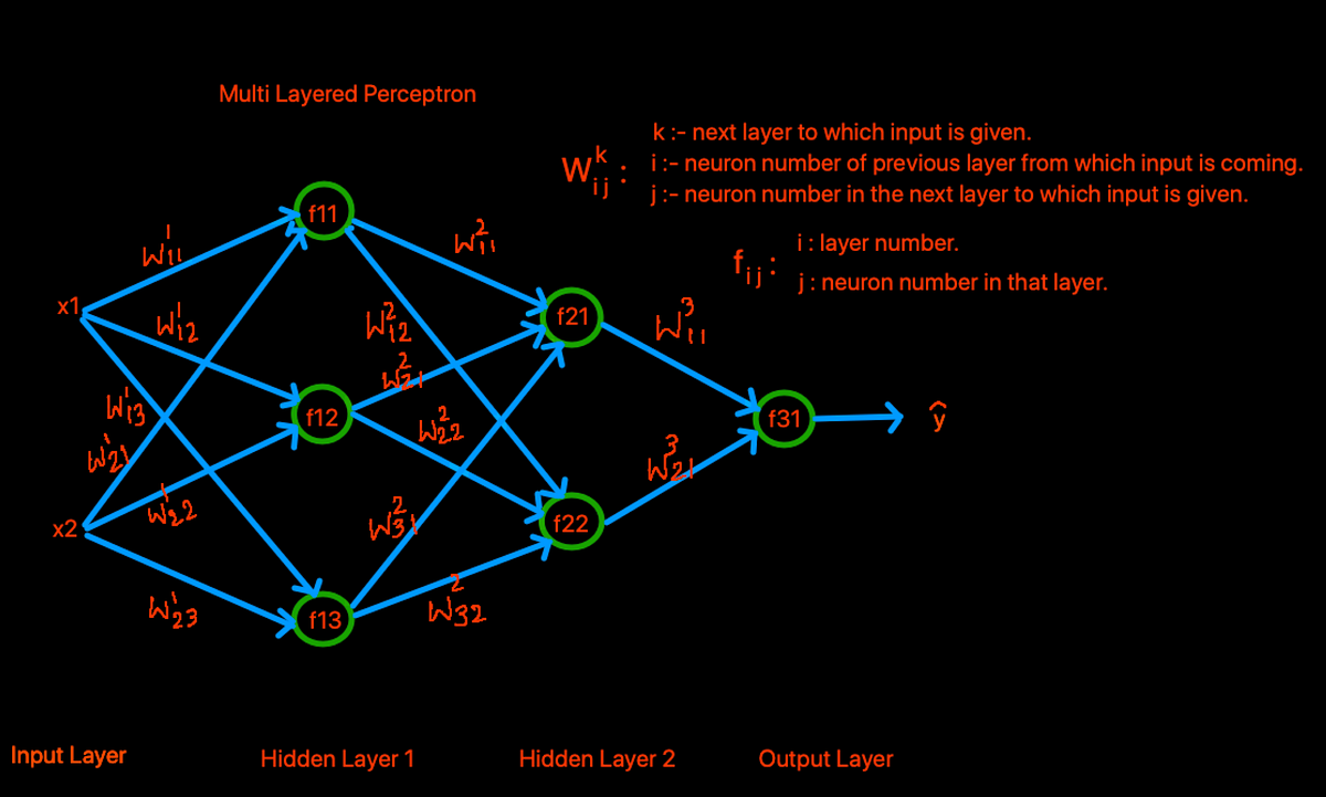 Deep Learning: Perceptron and Multi-Layered Perceptron | by Ritesh ...