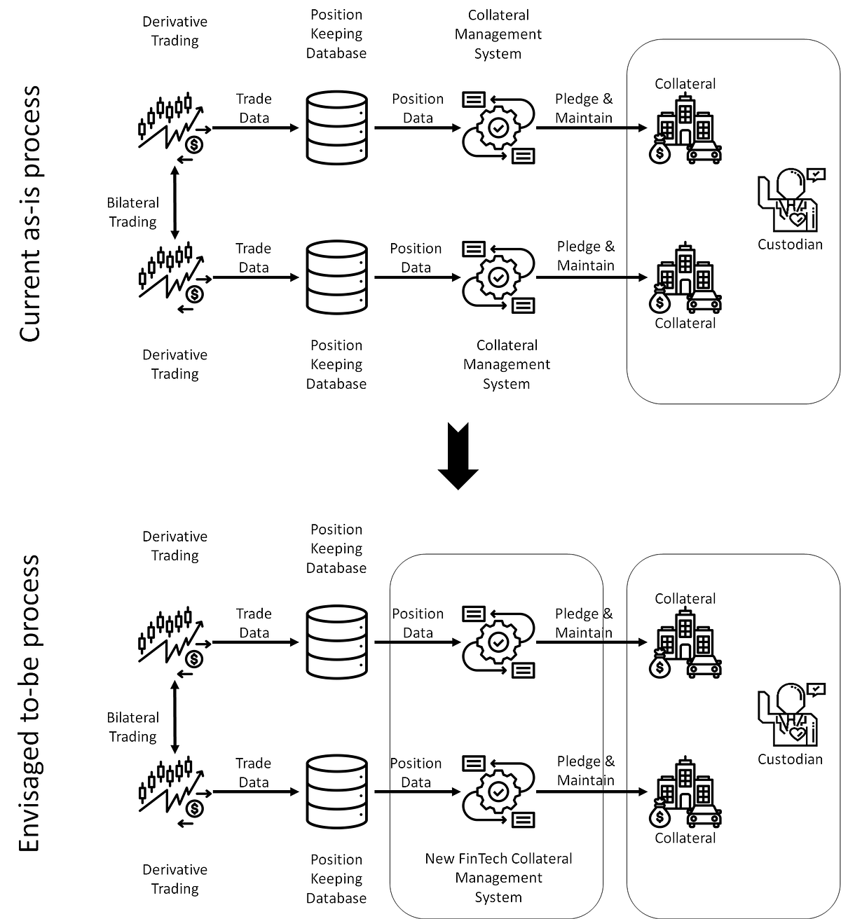 Improving the collateral management process for derivative trades | by ...