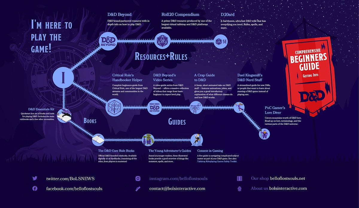 Beginner’s Introduction to Online D&D Rules and Resources by 5th SRD