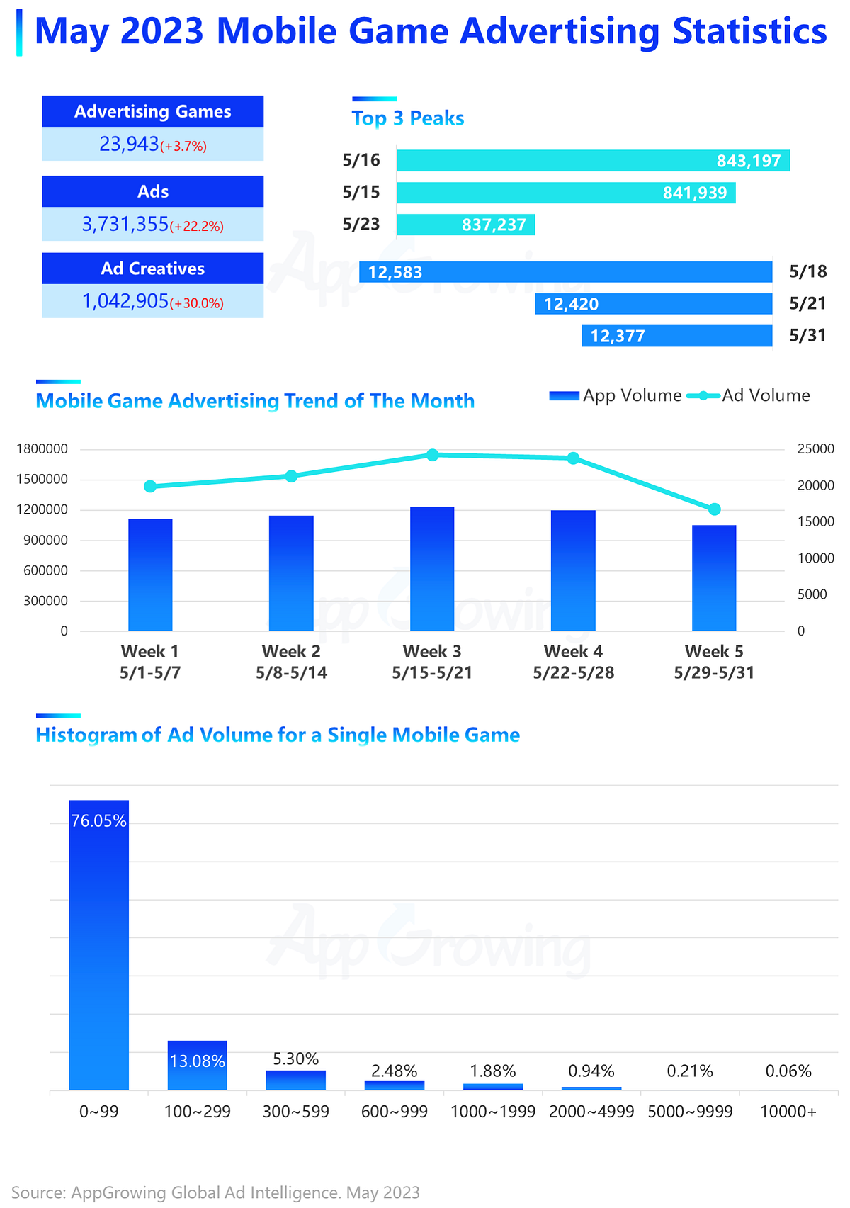 May 2023 Global Mobile Game Advertising ReviewMarket Recovery? IGG