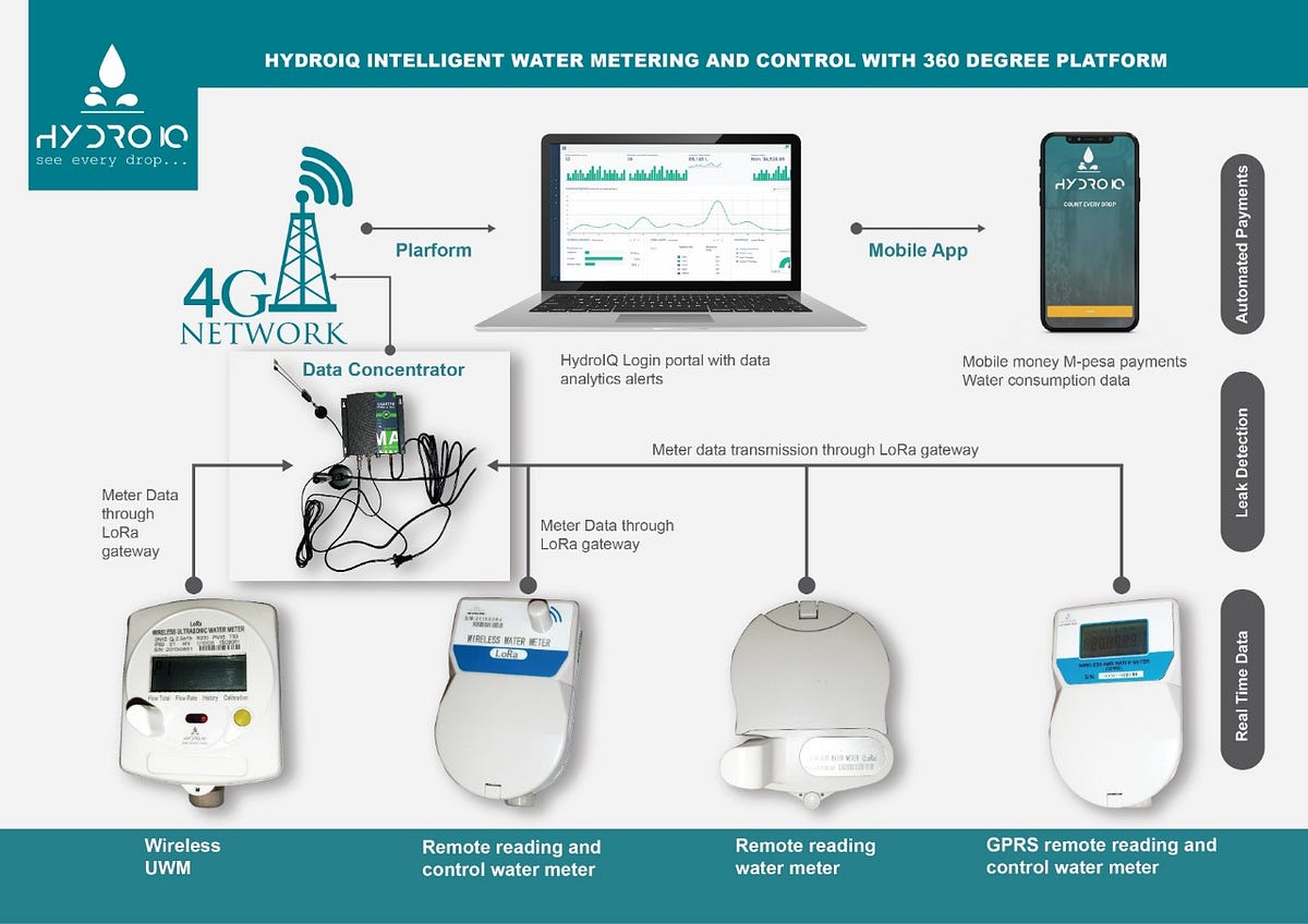 COVID-19 to accelerate utility adoption for Remote water metering and ...