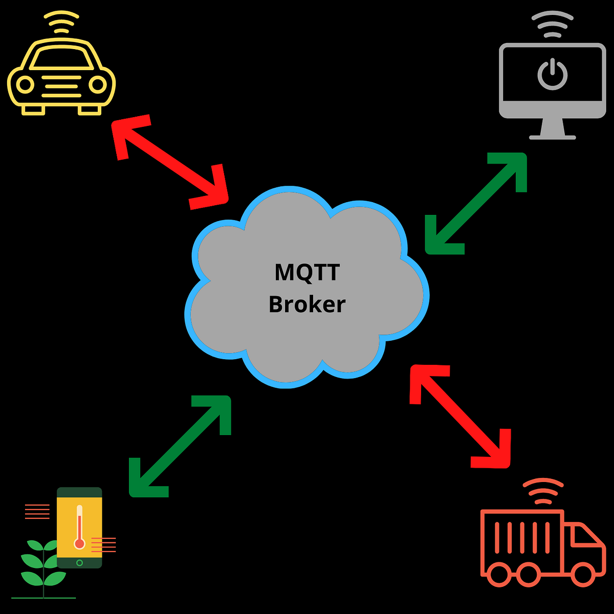 MQTT | Highly Scalable | IoT devices | MQTT Broker | Geek Culture