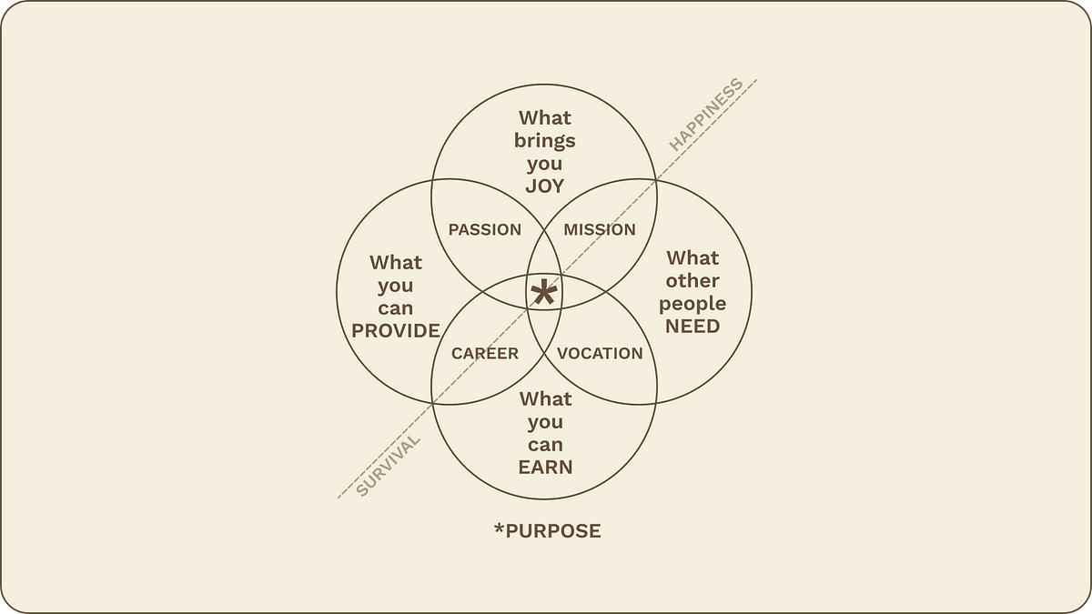 The Four Aspects of Purpose. Finding purpose is a journey of balance ...