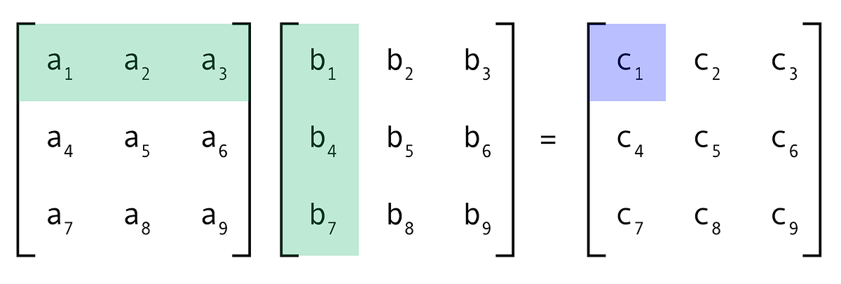 Matrix Multiplication-Why is it a big deal? | by Charchithowitzer | Medium