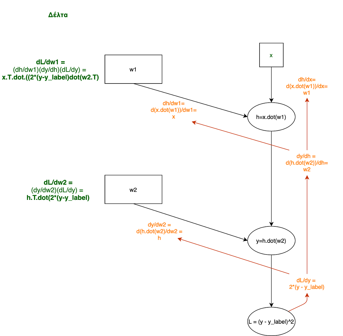 Easy back propagation. After many years of working with neural… | by ...
