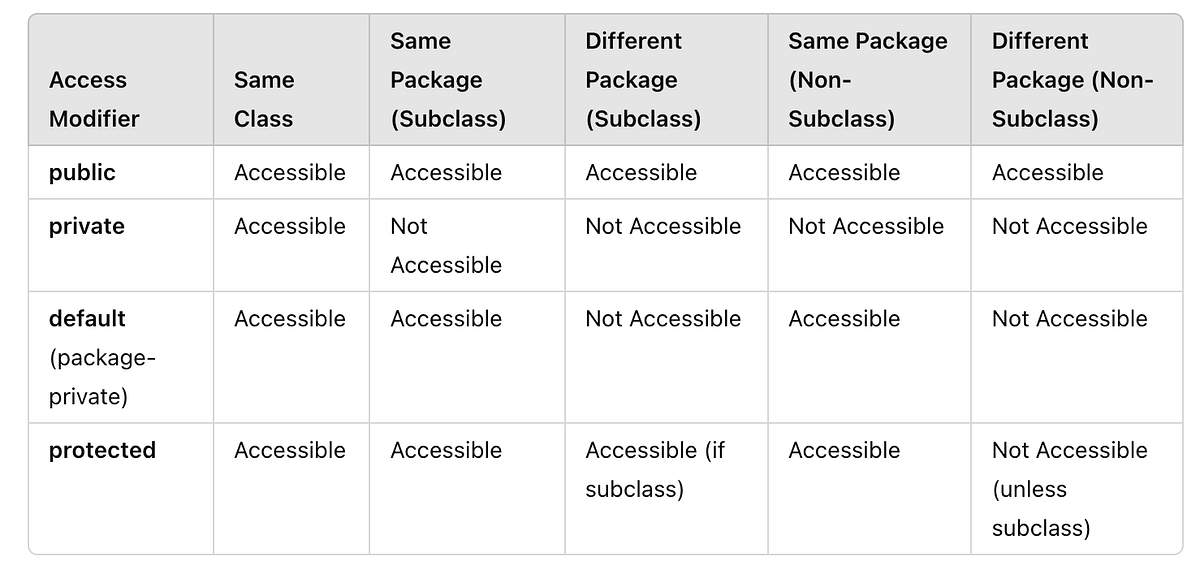 Understanding Access Specifiers in JAVA | by Kanakalakshmi_M | Medium