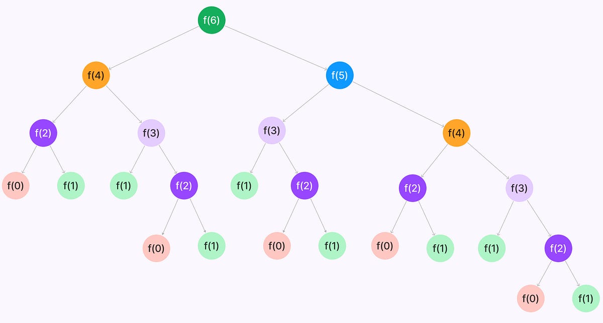 Introduction to Dynamic Programming | by Salman | Apr, 2024 | Medium