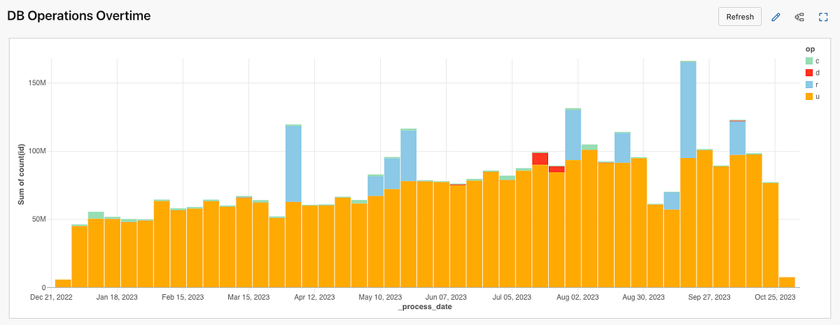Less is More: A Case for Query Based Change Data Capture