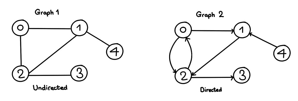 Graph data structure cheat sheet for coding interviews. | by Tuan Nhu ...