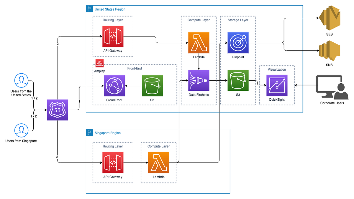 Creating custom Pinpoint dashboards using Amazon QuickSight | by ...