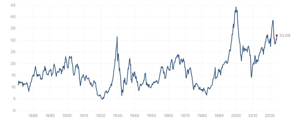 CAPE Ratios, Stock Overvaluation, and Bond Yields: A Historical