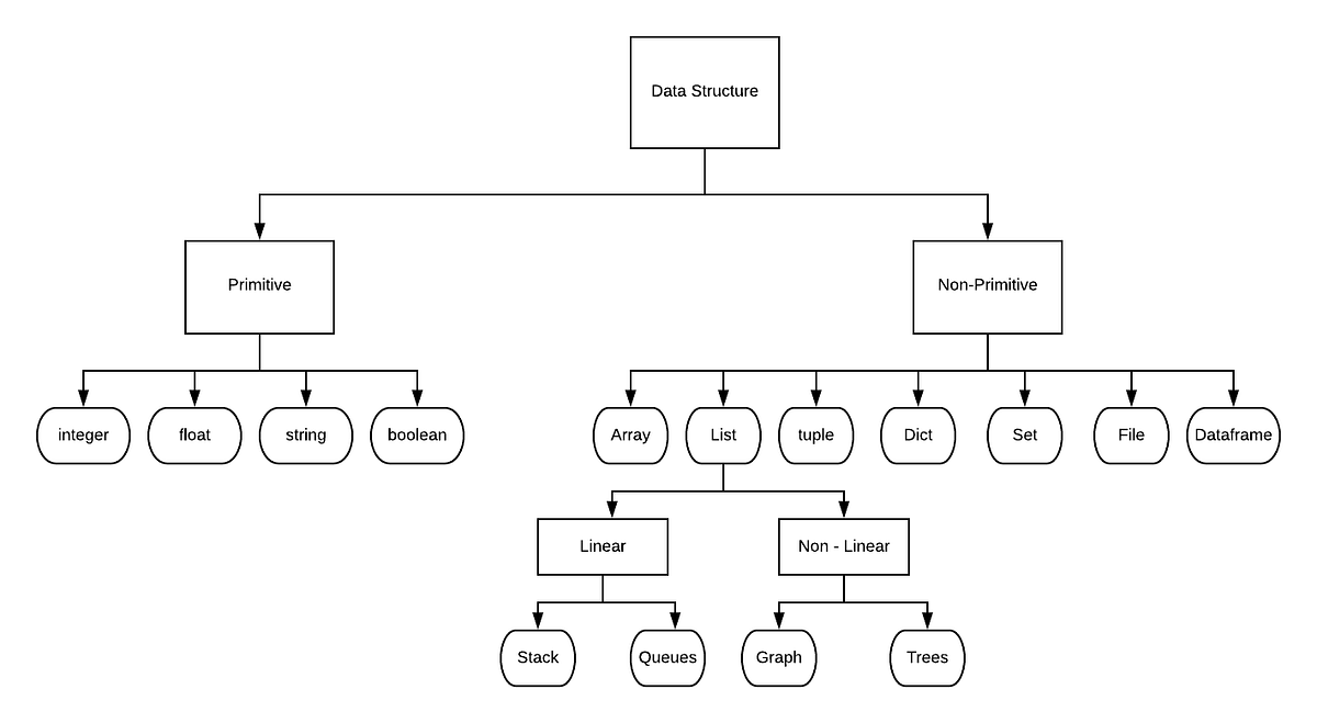 Struktur Data Di Python. Python Bisa Dikatakan Merupakan… | By A.Rofiqi ...