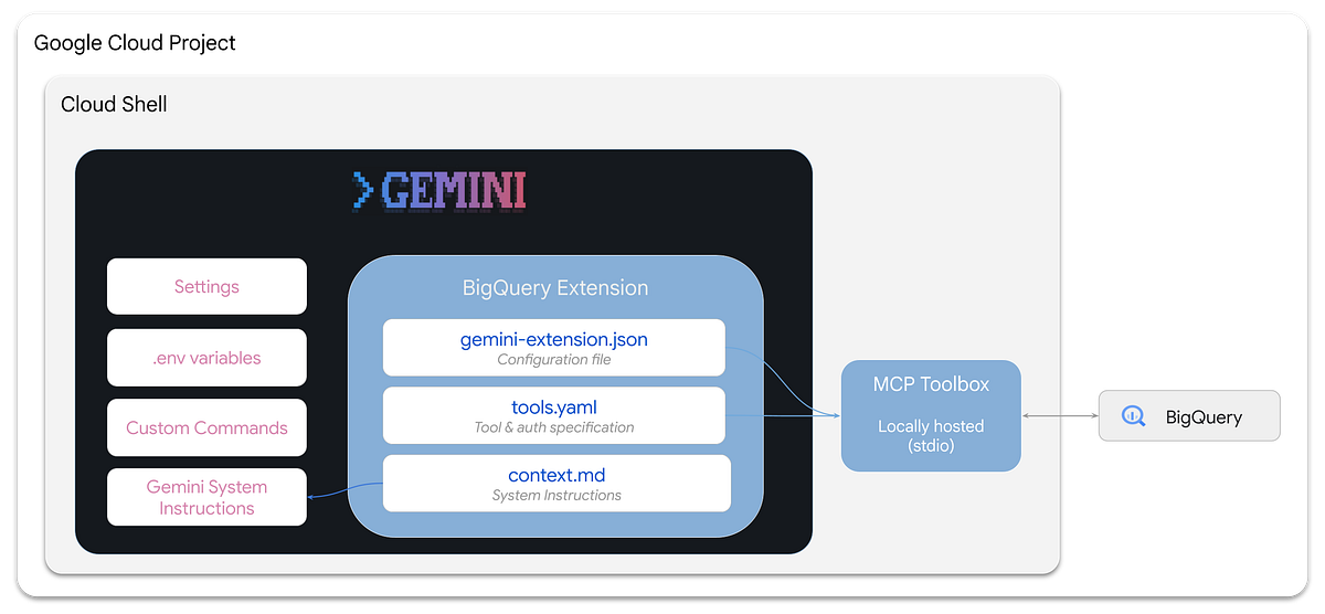 BigQuery Data Analytics with Gemini CLI — Part 1 | by Rachael Deacon-smith | Google Cloud – Community | Oct, 2025 BigQuery Data Analytics with Gemini CLI — Part 1 | by Rachael Deacon-smith | Google Cloud – Community | Oct, 2025