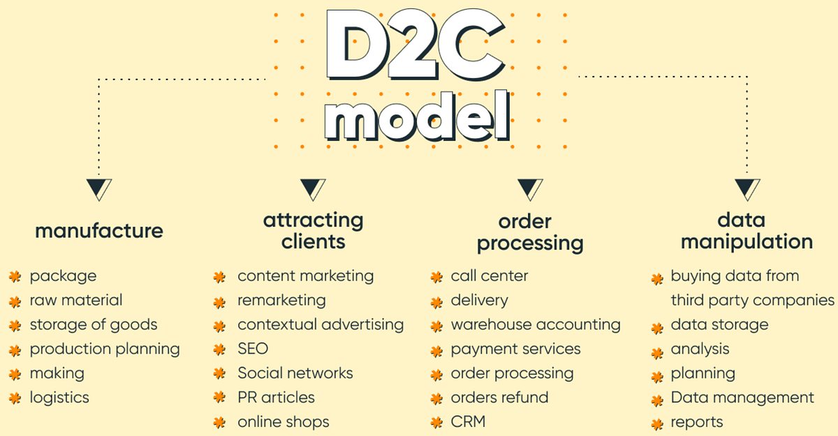 The Pros and Cons of Launching a Direct-to-Consumer (DTC) Brand | by ...