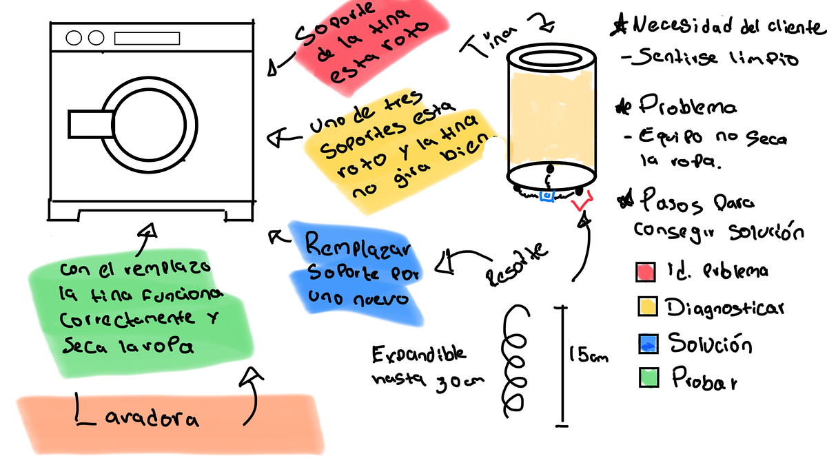 Solución de problemas de la vida cotidiana con diseño. | by Martin Var