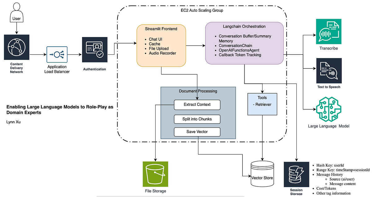 Enabling Large Language Models To Role-play As Domain Experts With 