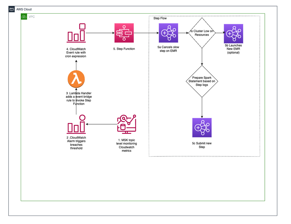 Pattern to Manage Slow Spark Streaming Consumers of MSK topic | by ...