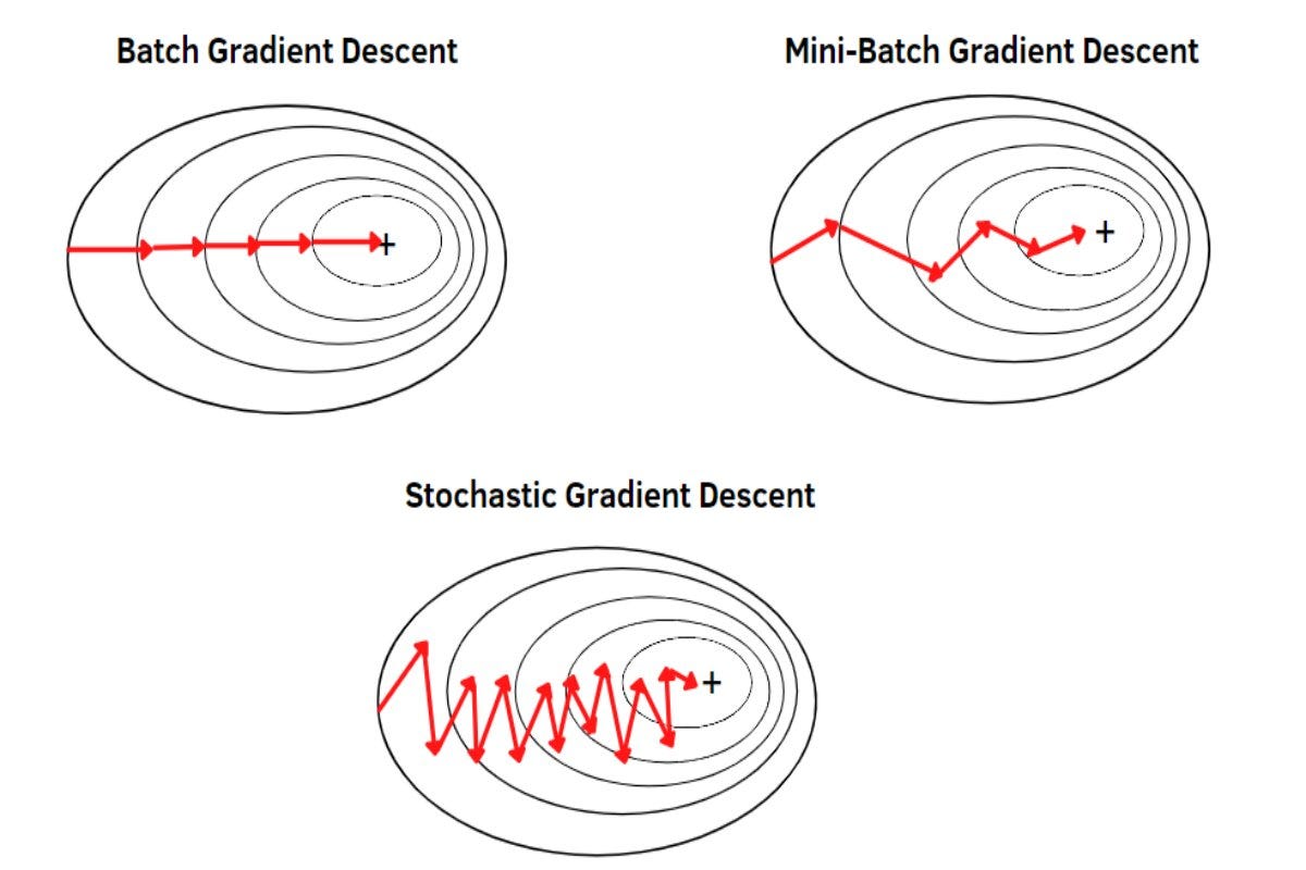 Mini-Batch Gradient Descent: A Comprehensive Guide🌟🚀 | by Lomash Bhuva ...