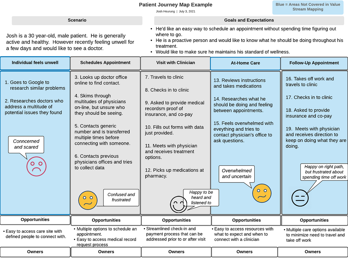 Using Journey Mapping to Design an Excellent Patient Experience by