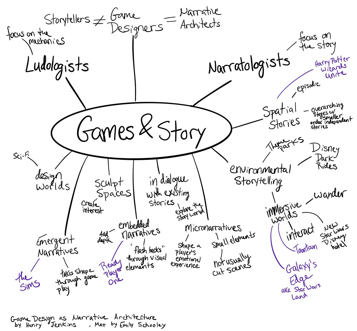 Games & Story — Mind Map. There were a lot of parallels between… by
