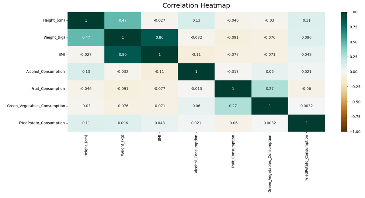 Exploratory Data Analysis dan Hypothesis Testing tentang Pola Hidup Masyarakat dan Penyakit